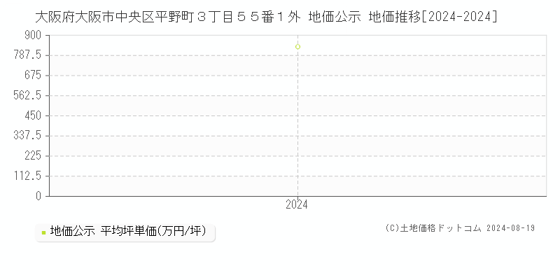 大阪府大阪市中央区平野町３丁目５５番１外 公示地価 地価推移[2024-2024]