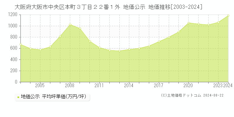 大阪府大阪市中央区本町３丁目２２番１外 公示地価 地価推移[2003-2024]