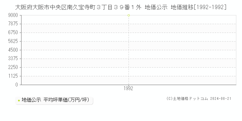 大阪府大阪市中央区南久宝寺町３丁目３９番１外 公示地価 地価推移[1992-1992]