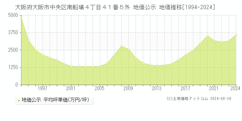 大阪府大阪市中央区南船場４丁目４１番５外 公示地価 地価推移[1994-2024]