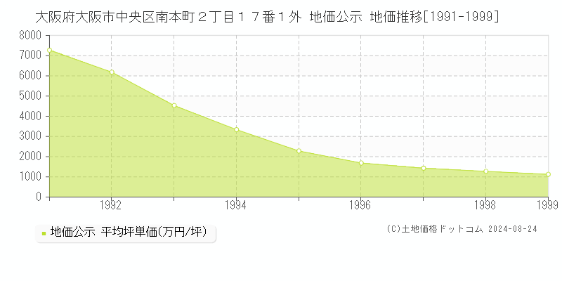 大阪府大阪市中央区南本町２丁目１７番１外 公示地価 地価推移[1991-1999]