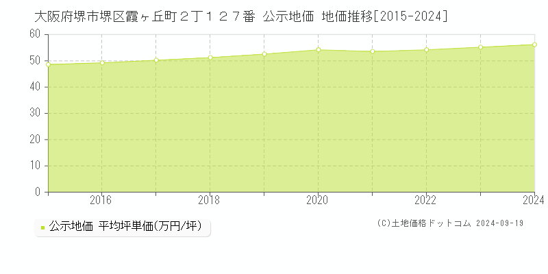 大阪府堺市堺区霞ヶ丘町２丁１２７番 公示地価 地価推移[2015-2024]