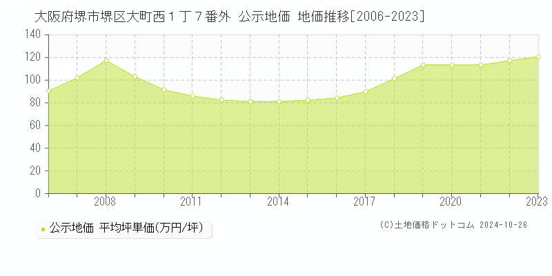 大阪府堺市堺区大町西１丁７番外 公示地価 地価推移[2006-2023]