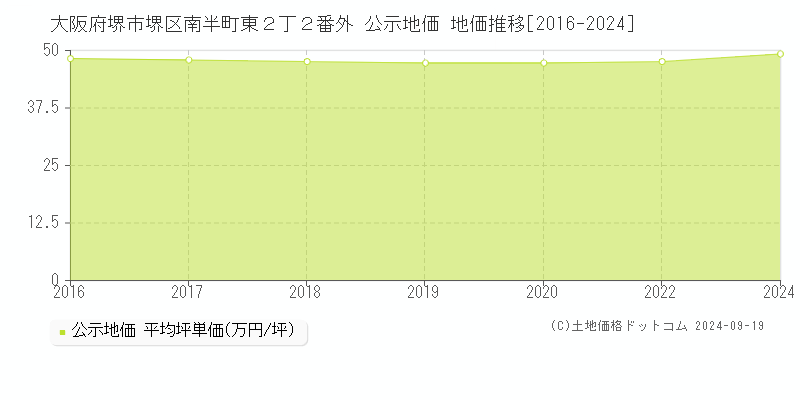 大阪府堺市堺区南半町東２丁２番外 公示地価 地価推移[2016-2024]