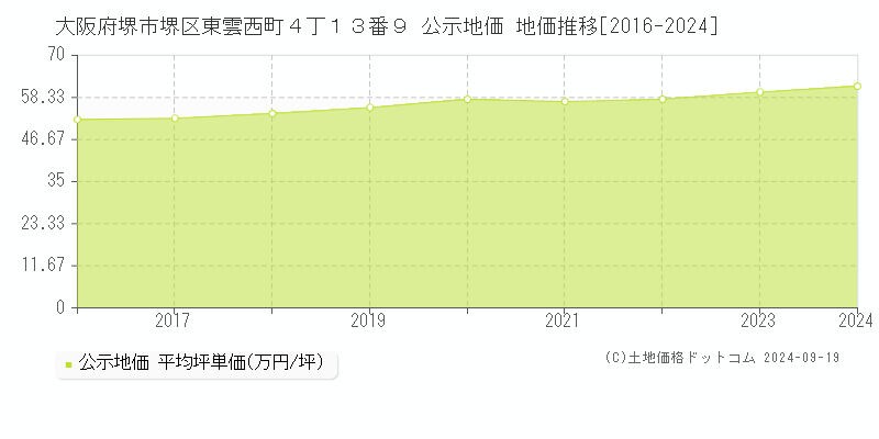 大阪府堺市堺区東雲西町４丁１３番９ 公示地価 地価推移[2016-2024]