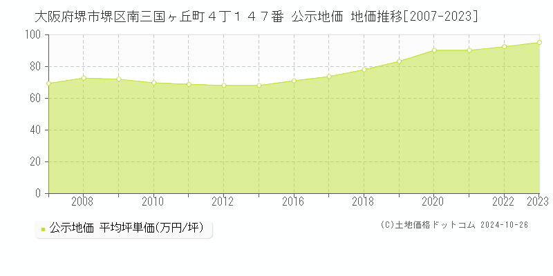 大阪府堺市堺区南三国ヶ丘町４丁１４７番 公示地価 地価推移[2007-2023]