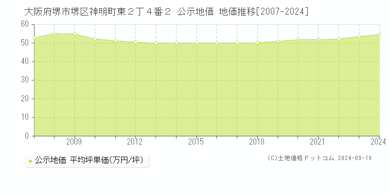 大阪府堺市堺区神明町東２丁４番２ 公示地価 地価推移[2007-2024]