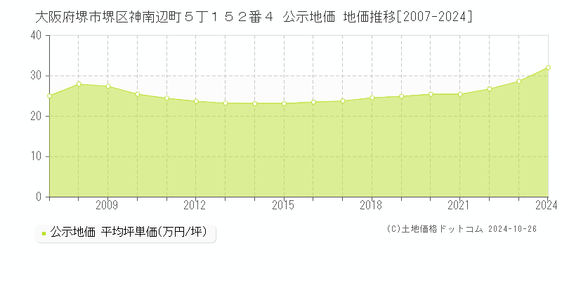 大阪府堺市堺区神南辺町５丁１５２番４ 公示地価 地価推移[2007-2024]