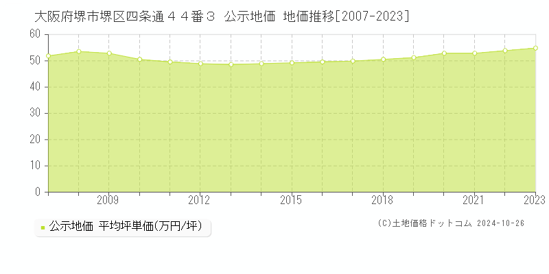 大阪府堺市堺区四条通４４番３ 公示地価 地価推移[2007-2023]