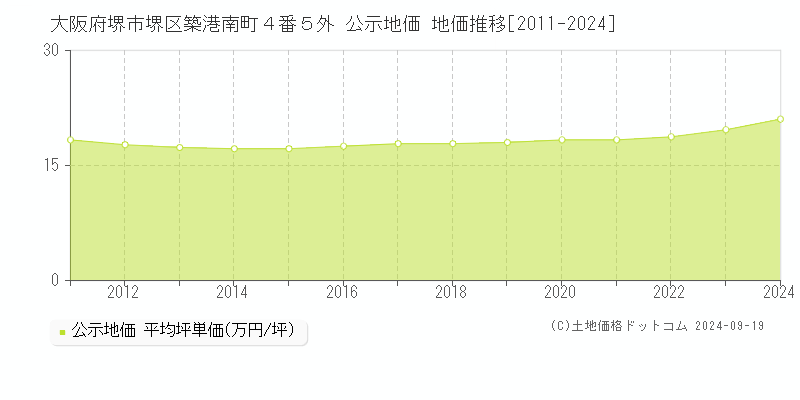 大阪府堺市堺区築港南町４番５外 公示地価 地価推移[2011-2024]