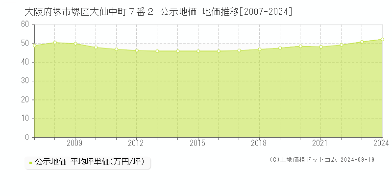 大阪府堺市堺区大仙中町７番２ 公示地価 地価推移[2007-2024]