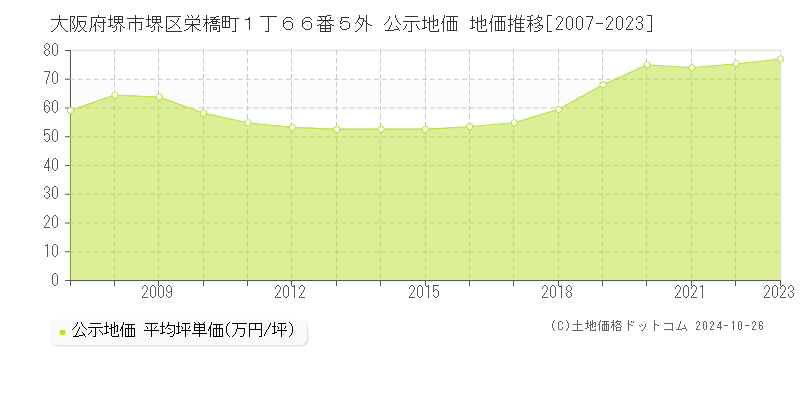 大阪府堺市堺区栄橋町１丁６６番５外 公示地価 地価推移[2007-2023]