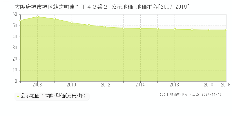 大阪府堺市堺区綾之町東１丁４３番２ 公示地価 地価推移[2007-2019]