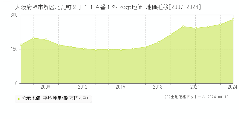 大阪府堺市堺区北瓦町２丁１１４番１外 公示地価 地価推移[2007-2024]