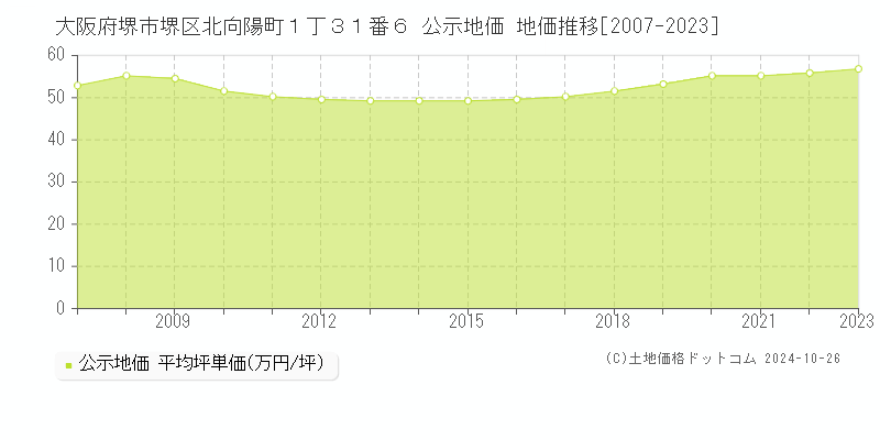 大阪府堺市堺区北向陽町１丁３１番６ 公示地価 地価推移[2007-2023]