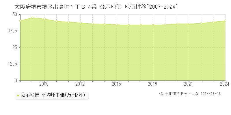 大阪府堺市堺区出島町１丁３７番 公示地価 地価推移[2007-2024]