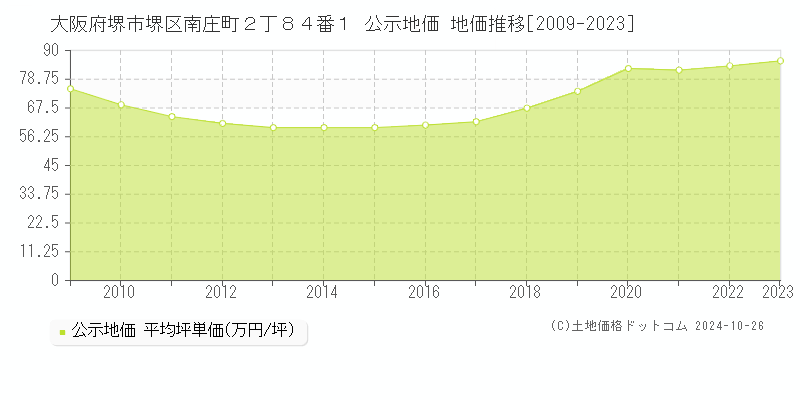 大阪府堺市堺区南庄町２丁８４番１ 公示地価 地価推移[2009-2023]