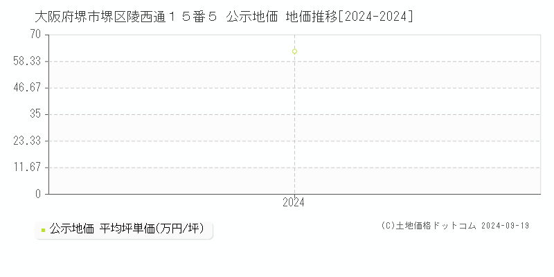 大阪府堺市堺区陵西通１５番５ 公示地価 地価推移[2024-2024]