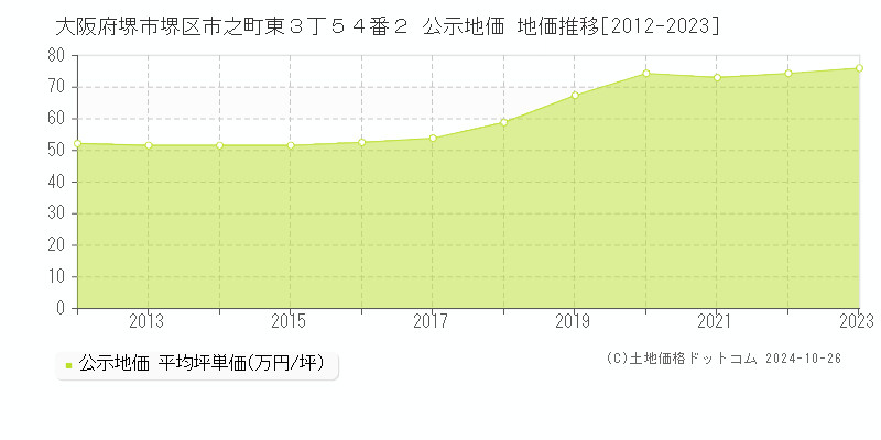 大阪府堺市堺区市之町東３丁５４番２ 公示地価 地価推移[2012-2023]