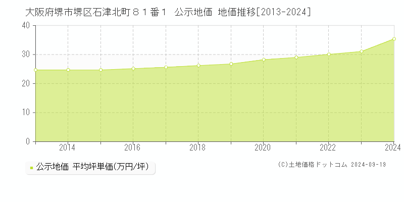 大阪府堺市堺区石津北町８１番１ 公示地価 地価推移[2013-2024]