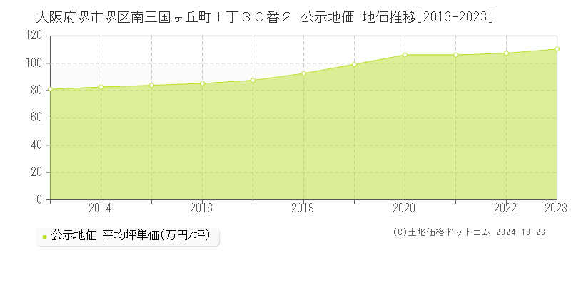 大阪府堺市堺区南三国ヶ丘町１丁３０番２ 公示地価 地価推移[2013-2023]