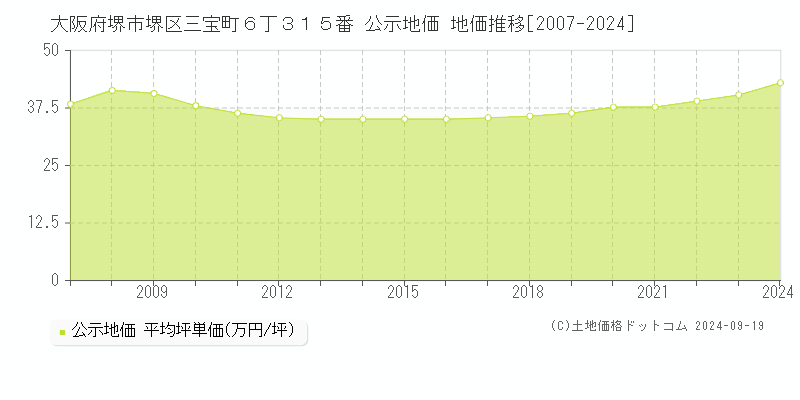 大阪府堺市堺区三宝町６丁３１５番 公示地価 地価推移[2007-2024]