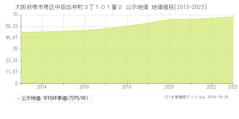 大阪府堺市堺区中田出井町３丁１０１番２ 公示地価 地価推移[2013-2023]