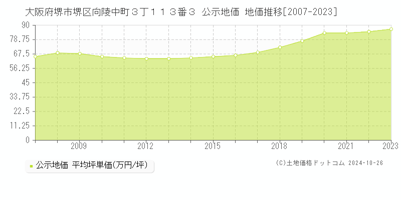 大阪府堺市堺区向陵中町３丁１１３番３ 公示地価 地価推移[2007-2023]