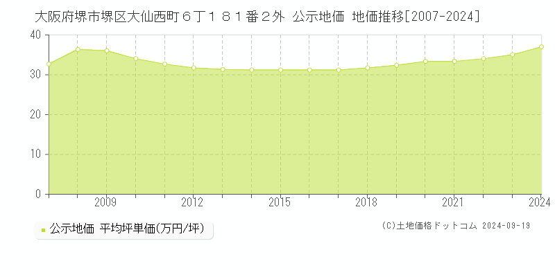 大阪府堺市堺区大仙西町６丁１８１番２外 公示地価 地価推移[2007-2024]