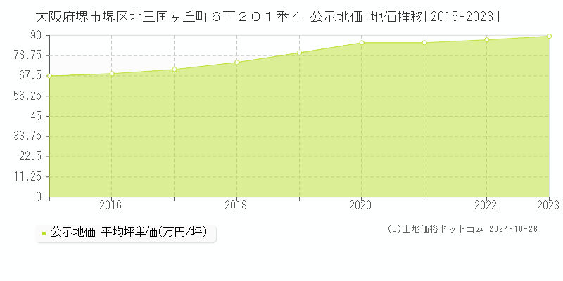 大阪府堺市堺区北三国ヶ丘町６丁２０１番４ 公示地価 地価推移[2015-2023]