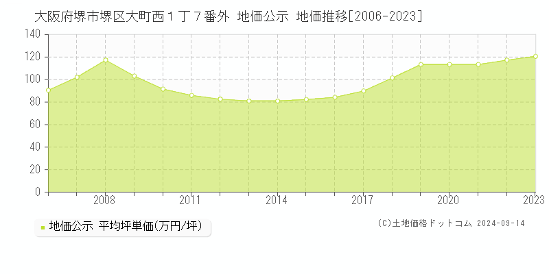 大阪府堺市堺区大町西１丁７番外 地価公示 地価推移[2006-2023]