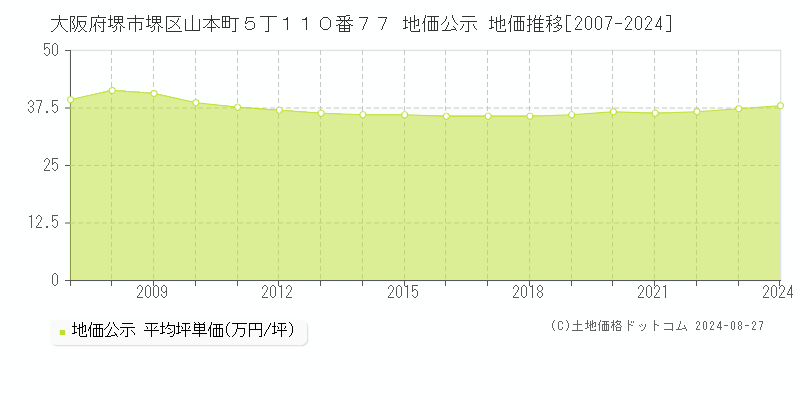 大阪府堺市堺区山本町５丁１１０番７７ 公示地価 地価推移[2007-2020]