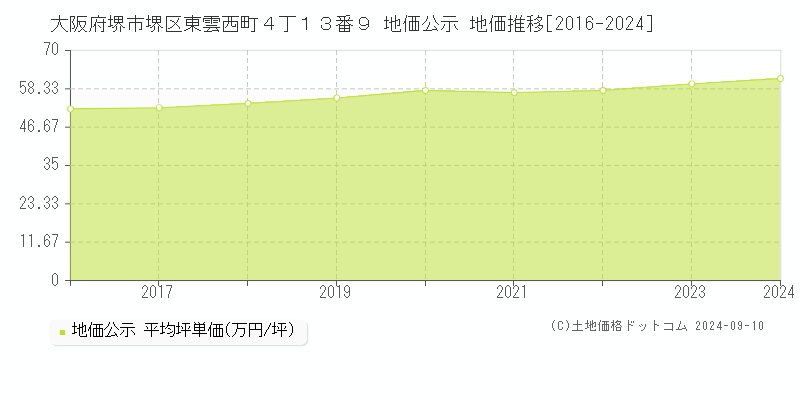 大阪府堺市堺区東雲西町４丁１３番９ 公示地価 地価推移[2016-2020]