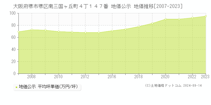 大阪府堺市堺区南三国ヶ丘町４丁１４７番 公示地価 地価推移[2007-2019]