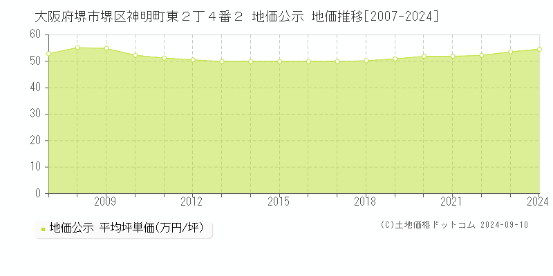 大阪府堺市堺区神明町東２丁４番２ 公示地価 地価推移[2007-2021]