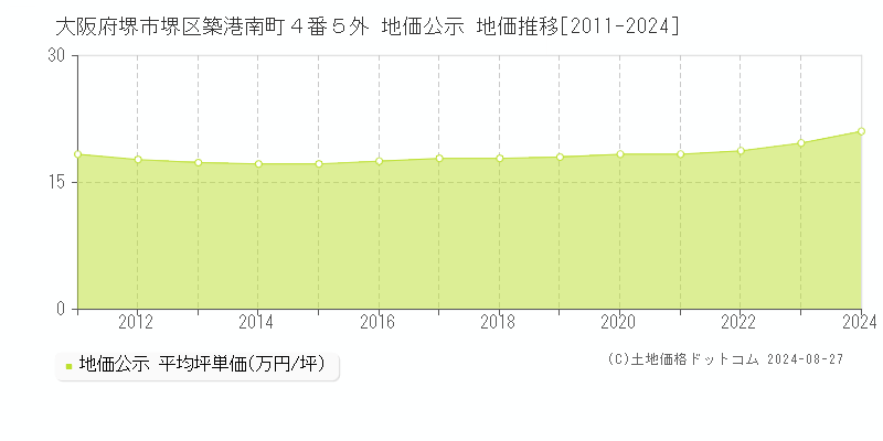 大阪府堺市堺区築港南町４番５外 公示地価 地価推移[2011-2021]