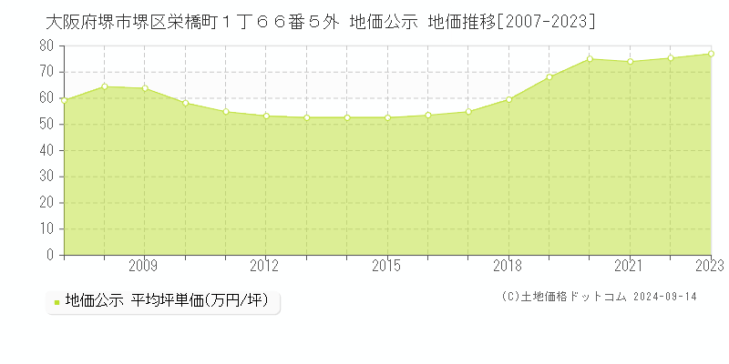 大阪府堺市堺区栄橋町１丁６６番５外 地価公示 地価推移[2007-2023]