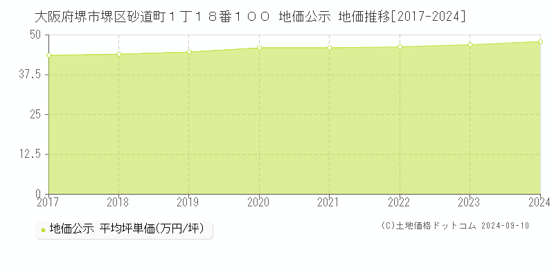 大阪府堺市堺区砂道町１丁１８番１００ 公示地価 地価推移[2017-2022]