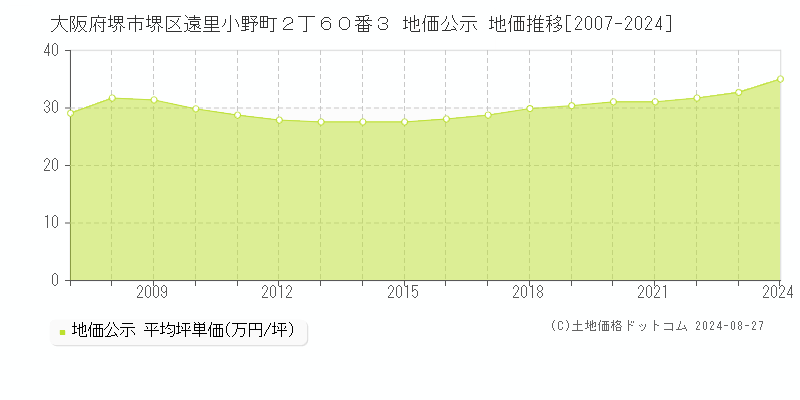 大阪府堺市堺区遠里小野町２丁６０番３ 公示地価 地価推移[2007-2021]