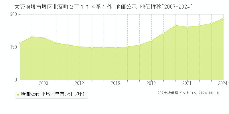 大阪府堺市堺区北瓦町２丁１１４番１外 公示地価 地価推移[2007-2022]