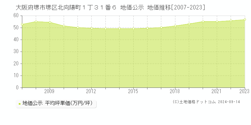 大阪府堺市堺区北向陽町１丁３１番６ 公示地価 地価推移[2007-2022]