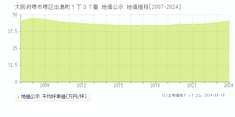 大阪府堺市堺区出島町１丁３７番 公示地価 地価推移[2007-2020]