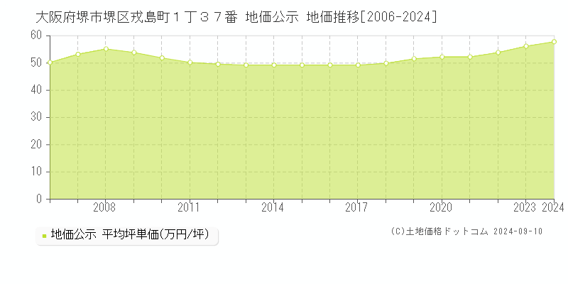 大阪府堺市堺区戎島町１丁３７番 公示地価 地価推移[2006-2021]