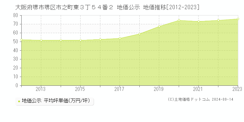 大阪府堺市堺区市之町東３丁５４番２ 公示地価 地価推移[2012-2020]