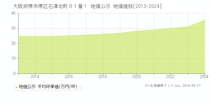 大阪府堺市堺区石津北町８１番１ 公示地価 地価推移[2013-2020]