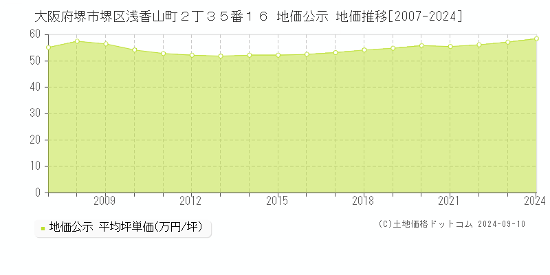 大阪府堺市堺区浅香山町２丁３５番１６ 公示地価 地価推移[2007-2020]