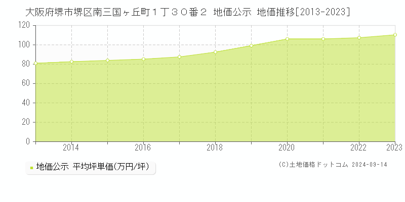 大阪府堺市堺区南三国ヶ丘町１丁３０番２ 公示地価 地価推移[2013-2021]