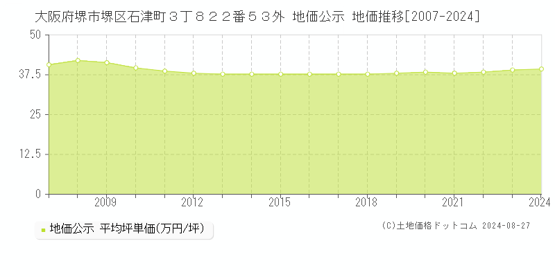 大阪府堺市堺区石津町３丁８２２番５３外 地価公示 地価推移[2007-2024]