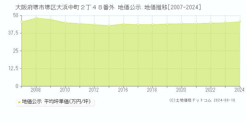 大阪府堺市堺区大浜中町２丁４８番外 公示地価 地価推移[2007-2020]