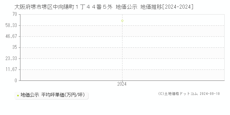 大阪府堺市堺区中向陽町１丁４４番５外 地価公示 地価推移[2024-2024]